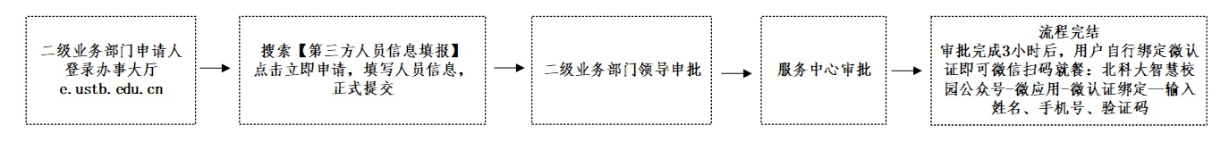 可由二级业务部门在办事大厅上提交申请
