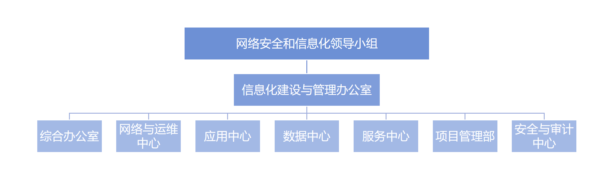 管理和服务